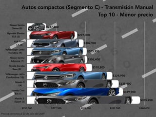 2
0
1
9
F
e
d
e
r i c
o
M
a
c
i a
s
G
a
l i n
d
o
Autos compactos (Segmento C) - Transmisión Manual
Top 10 - Menor precio
Precios correctos al 22 de julio del 2019
Nissan Sentra 
Sense (6)
Hyundai Elantra 
GLS (2)
KIA Forte 
LX (3)
Volkswagen Jetta 
Trendline (9)
Nissan Sentra 
Advance (7)
Toyota Corolla 
Base (8)
Volkswagen Jetta 
Comfortline (10)
Mazda 3 
i (4)
Honda Civic 
EX (1)
Mazda 3 
i Sport (5)
$250,000 $277,500 $305,000 $332,500 $360,000
$355,900
$339,900
$335,900
$329,990
$310,900
$306,400
$305,990
$302,900
$297,000
$267,800
 