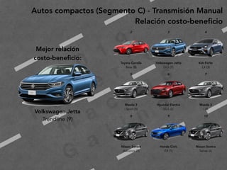 2
0
1
9
F
e
d
e
r i c
o
M
a
c
i a
s
G
a
l i n
d
o
Autos compactos (Segmento C) - Transmisión Manual
Relación costo-beneﬁcio
Volkswagen Jetta
Trendline (9)
2 3 4
 
 
 
 
Toyota Corolla
Base (8)
Volkswagen Jetta
GLS (7)
KIA Forte
LX (3)
5 6 7
 
 
 
 
 
 
Mazda 3
i Sport (5)
Hyundai Elantra
GLS (2)
Mazda 3
i (4)
8 9 10
 
 
 
 
Nissan Sentra
Advance (7)
Honda Civic
EX (1)
Nissan Sentra
Sense (6)
Mejor relación
costo-beneﬁcio:
 