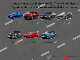 2
0
1
9
F
e
d
e
r i c
o
M
a
c
i a
s
G
a
l i n
d
o
Autos compactos (Segmento C) - Transmisión Manual
Seguridad Activa - Control de estabilidad y de tracción
 
 
Honda Civic Hyundai Elantra KIA Forte Mazda 3
 
 
 
 
Nissan Sentra Toyota Corolla Volkswagen Jetta
Disponible No disponible
 