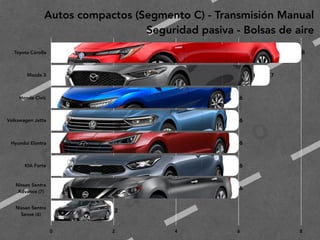 2
0
1
9
F
e
d
e
r i c
o
M
a
c
i a
s
G
a
l i n
d
o
Autos compactos (Segmento C) - Transmisión Manual
Seguridad pasiva - Bolsas de aire
Toyota Corolla
Mazda 3
Honda Civic
Volkswagen Jetta
Hyundai Elantra
KIA Forte
Nissan Sentra 
Advance (7)
Nissan Sentra 
Sense (6)
0 2 4 6 8
2
6
6
6
6
6
7
8
 