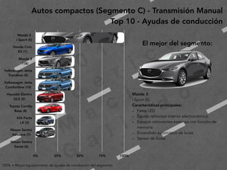 2
0
1
9
F
e
d
e
r i c
o
M
a
c
i a
s
G
a
l i n
d
oMazda 3
i Sport (5)
Características principales:
- Faros LED
- Espejo retrovisor interior electrocrómico
- Espejos retrovisores externos con función de
memoria
- Encendido automático de luces
- Sensor de lluvia
Autos compactos (Segmento C) - Transmisión Manual
Top 10 - Ayudas de conducción
El mejor del segmento:
Mazda 3 
i Sport (5)
Honda Civic 
EX (1)
Mazda 3 
i (4)
Volkswagen Jetta 
Trendline (9)
Volkswagen Jetta 
Comfortline (10)
Hyundai Elantra 
GLS (2)
Toyota Corolla 
Base (8)
KIA Forte 
LX (3)
Nissan Sentra 
Advance (7)
Nissan Sentra 
Sense (6)
0% 25% 50% 75% 100%
100% = Mayor equipamiento de ayudas de conducción del segmento
 