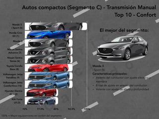 2
0
1
9
F
e
d
e
r i c
o
M
a
c
i a
s
G
a
l i n
d
oMazda 3
i Sport (5)
Características principales:
- Asiento del conductor con ajuste eléctrico y
memoria
- 8 vías de ajuste en asiento del conductor
- Volante con ajuste de altura y profundidad
Autos compactos (Segmento C) - Transmisión Manual
Top 10 - Confort
El mejor del segmento:
Mazda 3 
i Sport (5)
Honda Civic 
EX (1)
Mazda 3 
i (4)
Nissan Sentra 
Advance (7)
Nissan Sentra 
Sense (6)
Toyota Corolla 
Base (8)
Volkswagen Jetta 
Trendline (9)
Volkswagen Jetta 
Comfortline (10)
Hyundai Elantra 
GLS (2)
KIA Forte 
LX (3)
70% 77.5% 85% 92.5% 100%
100% = Mayor equipamiento en confort del segmento
 
