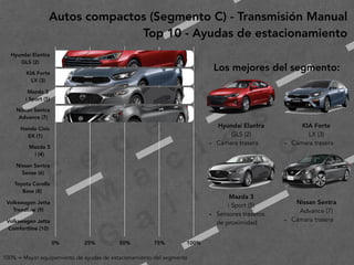 2
0
1
9
F
e
d
e
r i c
o
M
a
c
i a
s
G
a
l i n
d
o
Autos compactos (Segmento C) - Transmisión Manual
Top 10 - Ayudas de estacionamiento
Los mejores del segmento:
Hyundai Elantra
GLS (2)
- Cámara trasera
Hyundai Elantra 
GLS (2)
KIA Forte 
LX (3)
Mazda 3 
i Sport (5)
Nissan Sentra 
Advance (7)
Honda Civic 
EX (1)
Mazda 3 
i (4)
Nissan Sentra 
Sense (6)
Toyota Corolla 
Base (8)
Volkswagen Jetta 
Trendline (9)
Volkswagen Jetta 
Comfortline (10)
0% 25% 50% 75% 100%
KIA Forte
LX (3)
- Cámara trasera
Mazda 3
i Sport (5)
- Sensores traseros
de proximidad
Nissan Sentra
Advance (7)
- Cámara trasera
100% = Mayor equipamiento de ayudas de estacionamiento del segmento
 