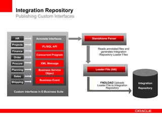 Integration Repository
  Publishing Custom Interfaces



  HR             Annotate Interfaces     StandAlone Parser

Projects
                      PL/SQL API
                                             Reads annotated files and
Finance                                        generates Integration
                 Concurrent Program           Repository Loader Files
 Order

Procure              XML Message

Planning           Business Service        Loader File (ildt)
                        Object
 Sales
                    Business Event
Shipping                                      FNDLOAD Uploads            Integration
                                            Loader File to Integration
                                                  Repository             Repository
 Custom interfaces in E-Business Suite
 