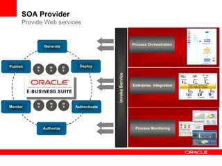 SOA Provider
      Provide Web services


                                                               Process Orchestration
               Generate




Publish    W      W        W     Deploy
           S      S        S




                                              Invoke Service
                                                               Enterprise Integration



           W      W        W
Monitor    S      S        S   Authenticate




               Authorize                                        Process Monitoring
 