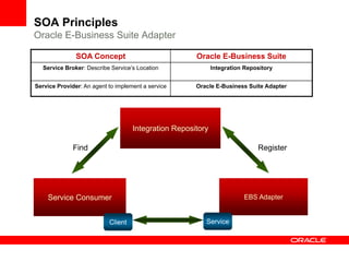 SOA Principles
Oracle E-Business Suite Adapter

               SOA Concept                            Oracle E-Business Suite
  Service Broker: Describe Service’s Location                Integration Repository


Service Provider: An agent to implement a service     Oracle E-Business Suite Adapter




                                    Integration Repository

              Find                                                           Register




    Service Consumer                                                    EBS Adapter


                           Client                        Service
 
