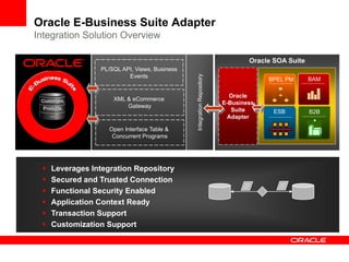 Oracle E-Business Suite Adapter
Integration Solution Overview

                                                                                Oracle SOA Suite
                 PL/SQL API, Views, Business




                                               Integration Repository
                          Events
                                                                                     BPEL PM       BAM

                                                                          Oracle
                     XML & eCommerce
                                                                        E-Business
                         Gateway
                                                                           Suite       ESB         B2B
                                                                          Adapter

                    Open Interface Table &
                     Concurrent Programs




    Leverages Integration Repository
    Secured and Trusted Connection
    Functional Security Enabled
    Application Context Ready
    Transaction Support
    Customization Support
 