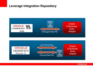 Leverage Integration Repository




                              XML                  Oracle
                                                 E-Business
                                                    Suite
      11i10           Packaged Data File           Adapter




                    Live Connection
                                                   Oracle
                                                 E-Business
                                                    Suite
                                           XML
                                                   Adapter
                    Cached Data File
 