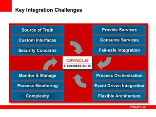 Key Integration Challenges


  Source of Truth               Provide Services

 Custom Interfaces             Consume Services

 Security Concerns             Fail-safe Integration




 Monitor & Manage            Process Orchestration

Process Monitoring           Event Driven Integration

    Complexity                Flexible Architecture
 