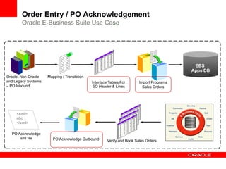Order Entry / PO Acknowledgement
        Oracle E-Business Suite Use Case




                                                                                           EBS
                                                                                          Apps DB
Oracle, Non-Oracle   Mapping / Translation
and Legacy Systems                           Interface Tables For       Import Programs
– PO Inbound                                 SO Header & Lines            Sales Orders




     <xml>
     abc
     </xml>

  PO Acknowledge
      xml file          PO Acknowledge Outbound       Verify and Book Sales Orders
 