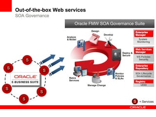 Out-of-the-box Web services
    SOA Governance
                          Oracle FMW SOA Governance Suite




           S

S
               S



S
               S
       S
                                                    S   = Services
 