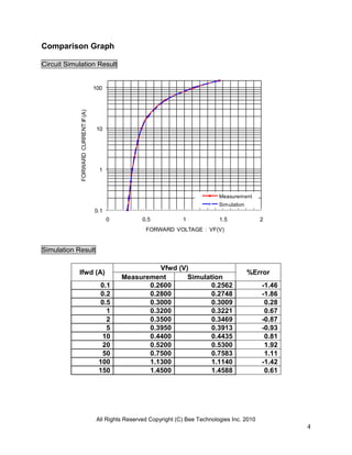 Comparison Graph

Circuit Simulation Result


                                    100
            FORWARD CURRENT:IF(A)




                                     10




                                      1



                                                                                   Measurement
                                                                                   Simulation
                                    0.1
                                          0           0.5            1             1.5              2
                                                       FORWARD VOLTAGE：VF(V)


Simulation Result

                                                        Vfwd (V)
            Ifwd (A)                                                                            %Error
                                              Measurement       Simulation
                                      0.1            0.2600            0.2562                       -1.46
                                      0.2            0.2800            0.2748                       -1.86
                                      0.5            0.3000            0.3009                        0.28
                                        1            0.3200            0.3221                        0.67
                                        2            0.3500            0.3469                       -0.87
                                        5            0.3950            0.3913                       -0.93
                                       10            0.4400            0.4435                        0.81
                                       20            0.5200            0.5300                        1.92
                                       50            0.7500            0.7583                        1.11
                                     100             1.1300            1.1140                       -1.42
                                     150             1.4500            1.4588                        0.61




                                     All Rights Reserved Copyright (C) Bee Technologies Inc. 2010
                                                                                                            4
 