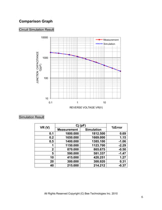 Comparison Graph

Circuit Simulation Result

                             10000
                                                                                    Measurement
                                                                                    Simulation
            JUNCTION CAPACITANCE




                                   1000
                    Cj(pF)




                                   100




                                     10
                                          0.1                 1                     10
                                                        REVERSE VOLTAGE:VR(V)


Simulation Result

                                                          Cj (pF)
                          VR (V)                                                           %Error
                                                Measurement     Simulation
                                          0.1       1800.000       1812.500                         0.69
                                          0.2       1650.000       1669.000                         1.15
                                          0.5       1400.000       1385.100                        -1.06
                                            1       1150.000       1123.700                        -2.29
                                            2        870.000         865.675                       -0.50
                                            5        590.000         581.337                       -1.47
                                           10        415.000         420.251                        1.27
                                           20        300.000         300.920                        0.31
                                           40        215.000         214.212                       -0.37




                                    All Rights Reserved Copyright (C) Bee Technologies Inc. 2010
                                                                                                           6
 