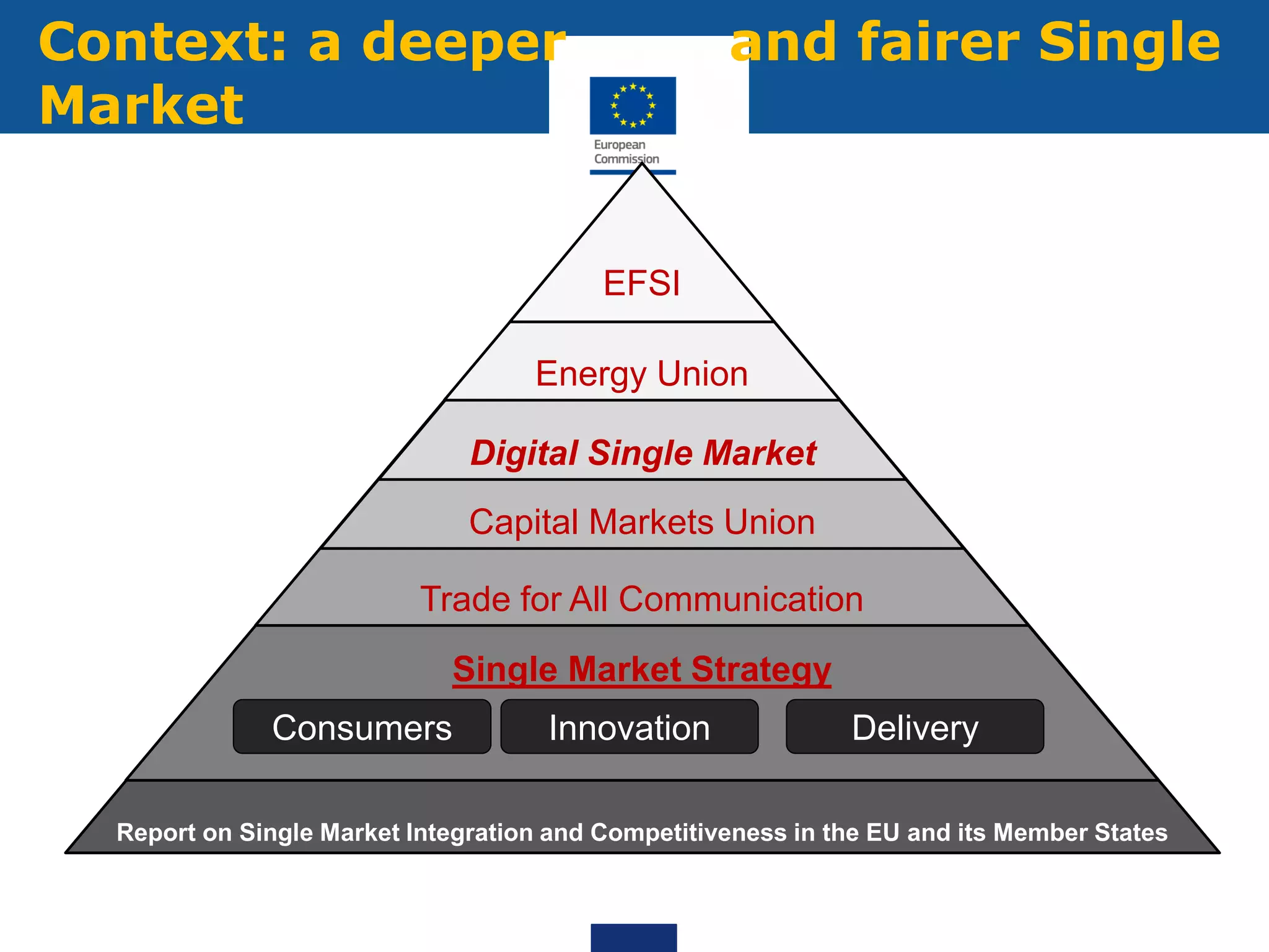 Report on Single Market Integration and Competitiveness in the EU and its Member States
Context: a deeper and fairer Single
Market
Single Market Strategy
Trade for All Communication
Capital Markets Union
Digital Single Market
Energy Union
EFSI
Consumers Innovation Delivery
 