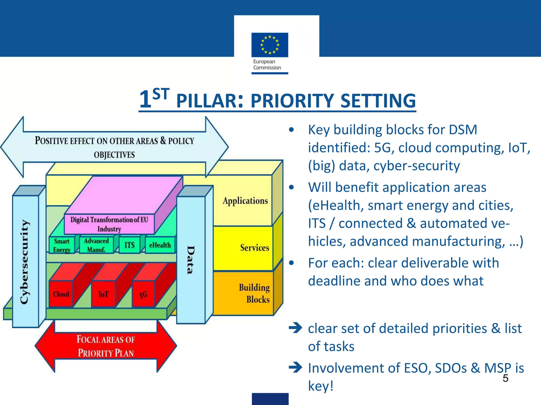 1ST PILLAR: PRIORITY SETTING
• Key building blocks for DSM
identified: 5G, cloud computing, IoT,
(big) data, cyber-security
• Will benefit application areas
(eHealth, smart energy and cities,
ITS / connected & automated ve-
hicles, advanced manufacturing, …)
• For each: clear deliverable with
deadline and who does what
 clear set of detailed priorities & list
of tasks
 Involvement of ESO, SDOs & MSP is
key!
5
 