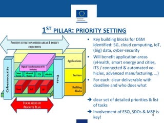 1ST PILLAR: PRIORITY SETTING
• Key building blocks for DSM
identified: 5G, cloud computing, IoT,
(big) data, cyber-security
• Will benefit application areas
(eHealth, smart energy and cities,
ITS / connected & automated ve-
hicles, advanced manufacturing, …)
• For each: clear deliverable with
deadline and who does what
 clear set of detailed priorities & list
of tasks
 Involvement of ESO, SDOs & MSP is
key!
5
 