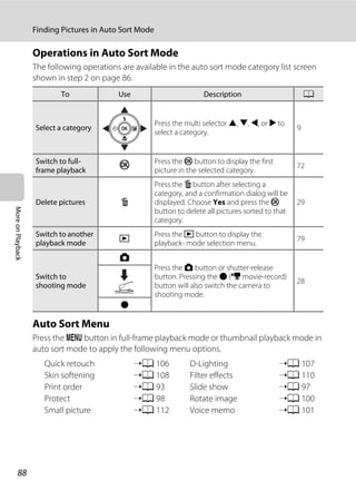 88
Finding Pictures in Auto Sort Mode
MoreonPlayback
Operations in Auto Sort Mode
The following operations are available in the auto sort mode category list screen
shown in step 2 on page 86.
Auto Sort Menu
Press the d button in full-frame playback mode or thumbnail playback mode in
auto sort mode to apply the following menu options.
To Use Description A
Select a category
Press the multi selector H, I, J, or K to
select a category.
9
Switch to full-
frame playback
k Press the k button to display the first
picture in the selected category.
72
Delete pictures l
Press the l button after selecting a
category, and a confirmation dialog will be
displayed. Choose Yes and press the k
button to delete all pictures sorted to that
category.
29
Switch to another
playback mode
c
Press the c button to display the
playback- mode selection menu.
79
Switch to
shooting mode
A
Press the A button or shutter-release
button. Pressing the b (e movie-record)
button will also switch the camera to
shooting mode.
28
b
Quick retouch ➝A 106 D-Lighting ➝A 107
Skin softening ➝A 108 Filter effects ➝A 110
Print order ➝A 93 Slide show ➝A 97
Protect ➝A 98 Rotate image ➝A 100
Small picture ➝A 112 Voice memo ➝A 101
 