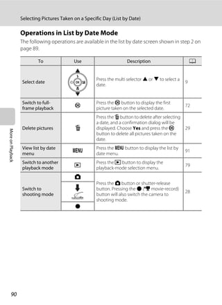 90
Selecting Pictures Taken on a Specific Day (List by Date)
MoreonPlayback
Operations in List by Date Mode
The following operations are available in the list by date screen shown in step 2 on
page 89.
To Use Description A
Select date
Press the multi selector H or I to select a
date.
9
Switch to full-
frame playback
k
Press the k button to display the first
picture taken on the selected date.
72
Delete pictures l
Press the l button to delete after selecting
a date, and a confirmation dialog will be
displayed. Choose Yes and press the k
button to delete all pictures taken on the
date.
29
View list by date
menu
d
Press the d button to display the list by
date menu.
91
Switch to another
playback mode
c
Press the c button to display the
playback-mode selection menu.
79
Switch to
shooting mode
A
Press the A button or shutter-release
button. Pressing the b (e movie-record)
button will also switch the camera to
shooting mode.
28
b
 