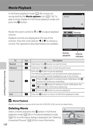 120
MovieRecordingandPlayback
Movie Playback
In full-frame playback mode (A 28), movies are
recognized by the Movie options icon (A 118). To
play a movie, display it in full-frame playback mode and
press the k button.
Rotate the zoom control to g or f to adjust playback
volume.
Playback controls are displayed at the top of the
monitor. Press the multi selector J or K to choose a
control. The operations described below are available.
B Movie Playback
Movies recorded by a camera other than the COOLPIX S3100 cannot be played back.
Deleting Movie
Select a movie and press the l button in full-frame
playback mode (A 28) or thumbnail playback mode
(A 74). A confirmation dialog is displayed. See “Deleting
Unwanted Pictures” (A 29) for more information.
To Use Description
Rewind A Hold down the k button to rewind movie.
Advance B Hold down the k button to fast-forward movie.
Pause E
Press the k button to pause playback.
The following operations can be performed while playback is
paused using the controls displayed at top in the monitor.
C
Press the k button to rewind movie. Hold down the k
button for continuous rewinding.
D
Press the k button to advance movie. Hold down the
k button for continuous advancing.
F Press the k button to resume playback.
End G Press the k button to return to full-frame playback mode.
0010.AVI0010.AVI
10s10s
15/05/2011 15:3015/05/2011 15:30
4s4s
Pausing
During
playback
Volume
indicator
Erase selected images
All images
Current image
Delete
 