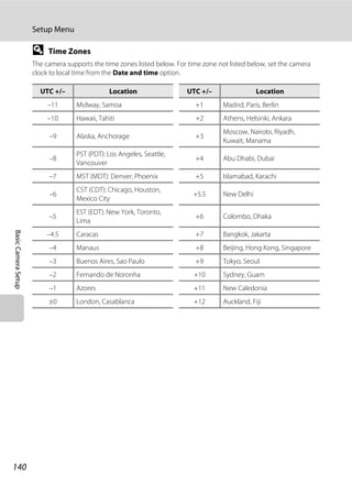 140
Setup Menu
BasicCameraSetup
D Time Zones
The camera supports the time zones listed below. For time zone not listed below, set the camera
clock to local time from the Date and time option.
UTC +/– Location UTC +/– Location
–11 Midway, Samoa +1 Madrid, Paris, Berlin
–10 Hawaii, Tahiti +2 Athens, Helsinki, Ankara
–9 Alaska, Anchorage +3
Moscow, Nairobi, Riyadh,
Kuwait, Manama
–8
PST (PDT): Los Angeles, Seattle,
Vancouver
+4 Abu Dhabi, Dubai
–7 MST (MDT): Denver, Phoenix +5 Islamabad, Karachi
–6
CST (CDT): Chicago, Houston,
Mexico City
+5.5 New Delhi
–5
EST (EDT): New York, Toronto,
Lima
+6 Colombo, Dhaka
–4.5 Caracas +7 Bangkok, Jakarta
–4 Manaus +8 Beijing, Hong Kong, Singapore
–3 Buenos Aires, Sao Paulo +9 Tokyo, Seoul
–2 Fernando de Noronha +10 Sydney, Guam
–1 Azores +11 New Caledonia
±0 London, Casablanca +12 Auckland, Fiji
 