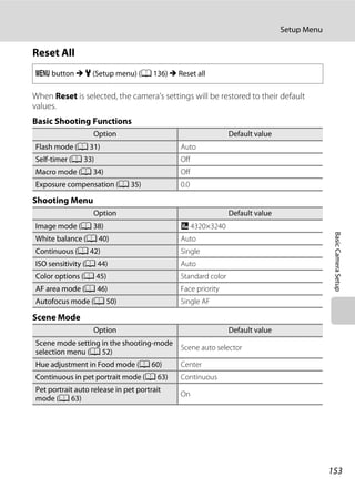 153
Setup Menu
BasicCameraSetup
Reset All
When Reset is selected, the camera’s settings will be restored to their default
values.
Basic Shooting Functions
Shooting Menu
Scene Mode
d button M z (Setup menu) (A 136) M Reset all
Option Default value
Flash mode (A 31) Auto
Self-timer (A 33) Off
Macro mode (A 34) Off
Exposure compensation (A 35) 0.0
Option Default value
Image mode (A 38) R 4320×3240
White balance (A 40) Auto
Continuous (A 42) Single
ISO sensitivity (A 44) Auto
Color options (A 45) Standard color
AF area mode (A 46) Face priority
Autofocus mode (A 50) Single AF
Option Default value
Scene mode setting in the shooting-mode
selection menu (A 52)
Scene auto selector
Hue adjustment in Food mode (A 60) Center
Continuous in pet portrait mode (A 63) Continuous
Pet portrait auto release in pet portrait
mode (A 63)
On
 