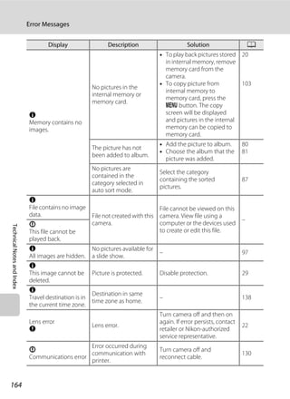 164
Error Messages
TechnicalNotesandIndex
N
Memory contains no
images.
No pictures in the
internal memory or
memory card.
• To play back pictures stored
in internal memory, remove
memory card from the
camera.
• To copy picture from
internal memory to
memory card, press the
d button. The copy
screen will be displayed
and pictures in the internal
memory can be copied to
memory card.
20
103
The picture has not
been added to album.
• Add the picture to album.
• Choose the album that the
picture was added.
80
81
No pictures are
contained in the
category selected in
auto sort mode.
Select the category
containing the sorted
pictures.
87
N
File contains no image
data. File not created with this
camera.
File cannot be viewed on this
camera. View file using a
computer or the devices used
to create or edit this file.
–
P
This file cannot be
played back.
N
All images are hidden.
No pictures available for
a slide show.
– 97
N
This image cannot be
deleted.
Picture is protected. Disable protection. 29
N
Travel destination is in
the current time zone.
Destination in same
time zone as home.
– 138
Lens error
Q
Lens error.
Turn camera off and then on
again. If error persists, contact
retailer or Nikon-authorized
service representative.
22
P
Communications error
Error occurred during
communication with
printer.
Turn camera off and
reconnect cable.
130
Display Description Solution A
 