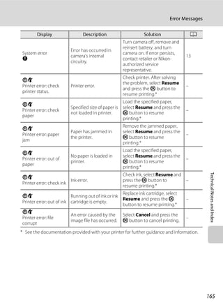 165
Error Messages
TechnicalNotesandIndex
* See the documentation provided with your printer for further guidance and information.
System error
Q
Error has occurred in
camera’s internal
circuitry.
Turn camera off, remove and
reinsert battery, and turn
camera on. If error persists,
contact retailer or Nikon-
authorized service
representative.
13
PR
Printer error: check
printer status.
Printer error.
Check printer. After solving
the problem, select Resume
and press the k button to
resume printing.*
–
PR
Printer error: check
paper
Specified size of paper is
not loaded in printer.
Load the specified paper,
select Resume and press the
k button to resume
printing.*
–
PR
Printer error: paper
jam
Paper has jammed in
the printer.
Remove the jammed paper,
select Resume and press the
k button to resume
printing.*
–
PR
Printer error: out of
paper
No paper is loaded in
printer.
Load the specified paper,
select Resume and press the
k button to resume
printing.*
–
PR
Printer error: check ink
Ink error.
Check ink, select Resume and
press the k button to
resume printing.*
–
PR
Printer error: out of ink
Running out of ink or ink
cartridge is empty.
Replace ink cartridge, select
Resume and press the k
button to resume printing.*
–
PR
Printer error: file
corrupt
An error caused by the
image file has occurred.
Select Cancel and press the
k button to cancel printing.
–
Display Description Solution A
 