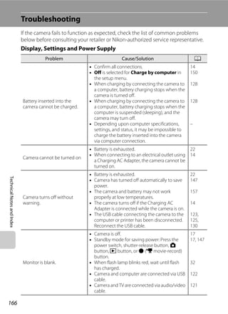 166
TechnicalNotesandIndex
Troubleshooting
If the camera fails to function as expected, check the list of common problems
below before consulting your retailer or Nikon-authorized service representative.
Display, Settings and Power Supply
Problem Cause/Solution A
Battery inserted into the
camera cannot be charged.
• Confirm all connections.
• Off is selected for Charge by computer in
the setup menu.
• When charging by connecting the camera to
a computer, battery charging stops when the
camera is turned off.
• When charging by connecting the camera to
a computer, battery charging stops when the
computer is suspended (sleeping), and the
camera may turn off.
• Depending upon computer specifications,
settings, and status, it may be impossible to
charge the battery inserted into the camera
via computer connection.
14
150
128
128
–
Camera cannot be turned on
• Battery is exhausted.
• When connecting to an electrical outlet using
a Charging AC Adapter, the camera cannot be
turned on.
22
14
Camera turns off without
warning.
• Battery is exhausted.
• Camera has turned off automatically to save
power.
• The camera and battery may not work
properly at low temperatures.
• The camera turns off if the Charging AC
Adapter is connected while the camera is on.
• The USB cable connecting the camera to the
computer or printer has been disconnected.
Reconnect the USB cable.
22
147
157
14
123,
125,
130
Monitor is blank.
• Camera is off.
• Standby mode for saving power: Press the
power switch, shutter-release button, A
button, c button, or b (e movie-record)
button.
• When flash lamp blinks red, wait until flash
has charged.
• Camera and computer are connected via USB
cable.
• Camera and TV are connected via audio/video
cable.
17
17, 147
32
122
121
 