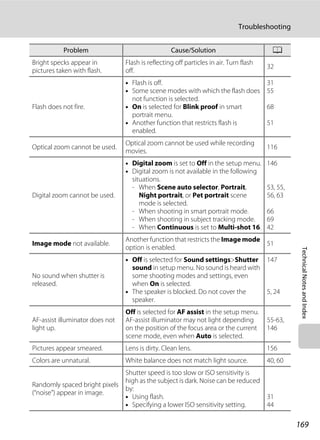 169
Troubleshooting
TechnicalNotesandIndex
Bright specks appear in
pictures taken with flash.
Flash is reflecting off particles in air. Turn flash
off.
32
Flash does not fire.
• Flash is off.
• Some scene modes with which the flash does
not function is selected.
• On is selected for Blink proof in smart
portrait menu.
• Another function that restricts flash is
enabled.
31
55
68
51
Optical zoom cannot be used.
Optical zoom cannot be used while recording
movies.
116
Digital zoom cannot be used.
• Digital zoom is set to Off in the setup menu.
• Digital zoom is not available in the following
situations.
- When Scene auto selector, Portrait,
Night portrait, or Pet portrait scene
mode is selected.
- When shooting in smart portrait mode.
- When shooting in subject tracking mode.
- When Continuous is set to Multi-shot 16.
146
53, 55,
56, 63
66
69
42
Image mode not available.
Another function that restricts the Image mode
option is enabled.
51
No sound when shutter is
released.
• Off is selected for Sound settings>Shutter
sound in setup menu. No sound is heard with
some shooting modes and settings, even
when On is selected.
• The speaker is blocked. Do not cover the
speaker.
147
5, 24
AF-assist illuminator does not
light up.
Off is selected for AF assist in the setup menu.
AF-assist illuminator may not light depending
on the position of the focus area or the current
scene mode, even when Auto is selected.
55-63,
146
Pictures appear smeared. Lens is dirty. Clean lens. 156
Colors are unnatural. White balance does not match light source. 40, 60
Randomly spaced bright pixels
(“noise”) appear in image.
Shutter speed is too slow or ISO sensitivity is
high as the subject is dark. Noise can be reduced
by:
• Using flash.
• Specifying a lower ISO sensitivity setting.
31
44
Problem Cause/Solution A
 