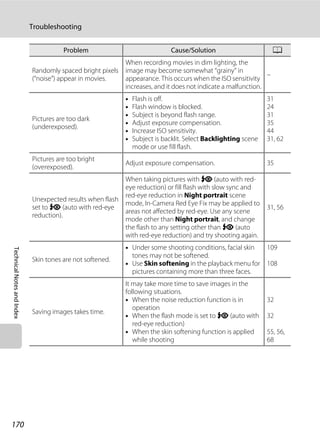 170
Troubleshooting
TechnicalNotesandIndex
Randomly spaced bright pixels
(“noise”) appear in movies.
When recording movies in dim lighting, the
image may become somewhat “grainy” in
appearance. This occurs when the ISO sensitivity
increases, and it does not indicate a malfunction.
–
Pictures are too dark
(underexposed).
• Flash is off.
• Flash window is blocked.
• Subject is beyond flash range.
• Adjust exposure compensation.
• Increase ISO sensitivity.
• Subject is backlit. Select Backlighting scene
mode or use fill flash.
31
24
31
35
44
31, 62
Pictures are too bright
(overexposed).
Adjust exposure compensation. 35
Unexpected results when flash
set to V (auto with red-eye
reduction).
When taking pictures with V (auto with red-
eye reduction) or fill flash with slow sync and
red-eye reduction in Night portrait scene
mode, In-Camera Red Eye Fix may be applied to
areas not affected by red-eye. Use any scene
mode other than Night portrait, and change
the flash to any setting other than V (auto
with red-eye reduction) and try shooting again.
31, 56
Skin tones are not softened.
• Under some shooting conditions, facial skin
tones may not be softened.
• Use Skin softening in the playback menu for
pictures containing more than three faces.
109
108
Saving images takes time.
It may take more time to save images in the
following situations.
• When the noise reduction function is in
operation
• When the flash mode is set to V (auto with
red-eye reduction)
• When the skin softening function is applied
while shooting
32
32
55, 56,
68
Problem Cause/Solution A
 