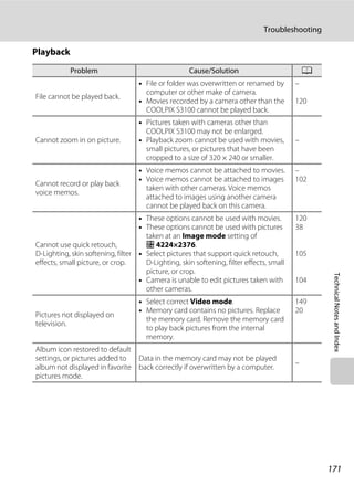 171
Troubleshooting
TechnicalNotesandIndex
Playback
Problem Cause/Solution A
File cannot be played back.
• File or folder was overwritten or renamed by
computer or other make of camera.
• Movies recorded by a camera other than the
COOLPIX S3100 cannot be played back.
–
120
Cannot zoom in on picture.
• Pictures taken with cameras other than
COOLPIX S3100 may not be enlarged.
• Playback zoom cannot be used with movies,
small pictures, or pictures that have been
cropped to a size of 320 × 240 or smaller.
–
Cannot record or play back
voice memos.
• Voice memos cannot be attached to movies.
• Voice memos cannot be attached to images
taken with other cameras. Voice memos
attached to images using another camera
cannot be played back on this camera.
–
102
Cannot use quick retouch,
D-Lighting, skin softening, filter
effects, small picture, or crop.
• These options cannot be used with movies.
• These options cannot be used with pictures
taken at an Image mode setting of
P 4224×2376.
• Select pictures that support quick retouch,
D-Lighting, skin softening, filter effects, small
picture, or crop.
• Camera is unable to edit pictures taken with
other cameras.
120
38
105
104
Pictures not displayed on
television.
• Select correct Video mode.
• Memory card contains no pictures. Replace
the memory card. Remove the memory card
to play back pictures from the internal
memory.
149
20
Album icon restored to default
settings, or pictures added to
album not displayed in favorite
pictures mode.
Data in the memory card may not be played
back correctly if overwritten by a computer.
–
 