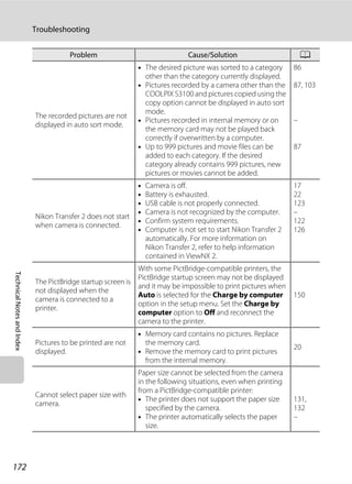 172
Troubleshooting
TechnicalNotesandIndex
The recorded pictures are not
displayed in auto sort mode.
• The desired picture was sorted to a category
other than the category currently displayed.
• Pictures recorded by a camera other than the
COOLPIX S3100 and pictures copied using the
copy option cannot be displayed in auto sort
mode.
• Pictures recorded in internal memory or on
the memory card may not be played back
correctly if overwritten by a computer.
• Up to 999 pictures and movie files can be
added to each category. If the desired
category already contains 999 pictures, new
pictures or movies cannot be added.
86
87, 103
–
87
Nikon Transfer 2 does not start
when camera is connected.
• Camera is off.
• Battery is exhausted.
• USB cable is not properly connected.
• Camera is not recognized by the computer.
• Confirm system requirements.
• Computer is not set to start Nikon Transfer 2
automatically. For more information on
Nikon Transfer 2, refer to help information
contained in ViewNX 2.
17
22
123
–
122
126
The PictBridge startup screen is
not displayed when the
camera is connected to a
printer.
With some PictBridge-compatible printers, the
PictBridge startup screen may not be displayed
and it may be impossible to print pictures when
Auto is selected for the Charge by computer
option in the setup menu. Set the Charge by
computer option to Off and reconnect the
camera to the printer.
150
Pictures to be printed are not
displayed.
• Memory card contains no pictures. Replace
the memory card.
• Remove the memory card to print pictures
from the internal memory.
20
Cannot select paper size with
camera.
Paper size cannot be selected from the camera
in the following situations, even when printing
from a PictBridge-compatible printer:
• The printer does not support the paper size
specified by the camera.
• The printer automatically selects the paper
size.
131,
132
–
Problem Cause/Solution A
 