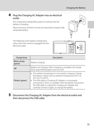 15
Charging the Battery
FirstSteps
4 Plug the Charging AC Adapter into an electrical
outlet.
The charge lamp slowly blinks green to indicate that the
battery is charging.
About two hours and ten minutes are required to charge a fully
exhausted battery.
The following chart explains charge lamp
status when the camera is plugged into the
electrical outlet.
5 Disconnect the Charging AC Adapter from the electrical outlet and
then disconnect the USB cable.
Charge lamp Description
Blinks slowly
(green)
Battery charging.
Off
Battery not charging. When charging is complete, the charge
lamp stops blinking green and turns off.
Flickers (green)
• The ambient temperature is not suited to charging. Charge
the battery indoors with an ambient temperature of 5°C to
35°C (41°F to 95°F).
• The USB cable or Charging AC Adapter is not properly
connected, or there is a problem with the battery. Disconnect
the USB cable or unplug the Charging AC Adapter and
correctly connect it again, or change the battery.
 