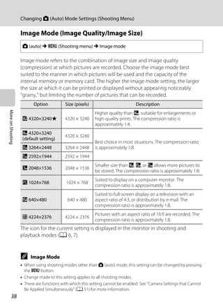 38
Changing A (Auto) Mode Settings (Shooting Menu)
MoreonShooting
Image Mode (Image Quality/Image Size)
Image mode refers to the combination of image size and image quality
(compression) at which pictures are recorded. Choose the image mode best
suited to the manner in which pictures will be used and the capacity of the
internal memory or memory card. The higher the image mode setting, the larger
the size at which it can be printed or displayed without appearing noticeably
“grainy,” but limiting the number of pictures that can be recorded.
The icon for the current setting is displayed in the monitor in shooting and
playback modes (A 6, 7).
C Image Mode
• When using shooting modes other than A (auto) mode, this setting can be changed by pressing
the d button.
• Change made to this setting applies to all shooting modes.
• There are functions with which this setting cannot be enabled. See “Camera Settings that Cannot
Be Applied Simultaneously” (A 51) for more information.
A (auto) M d (Shooting menu) M Image mode
Option Size (pixels) Description
Q 4320×3240P 4320 × 3240
Higher quality than R, suitable for enlargements or
high-quality prints. The compression ratio is
approximately 1:4.
R 4320×3240
(default setting)
4320 × 3240
Best choice in most situations. The compression ratio
is approximately 1:8.R 3264×2448 3264 × 2448
L 2592×1944 2592 × 1944
M 2048×1536 2048 × 1536
Smaller size than R, R, or L allows more pictures to
be stored. The compression ratio is approximately 1:8.
N 1024×768 1024 × 768
Suited to display on a computer monitor. The
compression ratio is approximately 1:8.
O 640×480 640 × 480
Suited to full-screen display on a television with an
aspect ratio of 4:3, or distribution by e-mail. The
compression ratio is approximately 1:8.
P 4224×2376 4224 × 2376
Pictures with an aspect ratio of 16:9 are recorded. The
compression ratio is approximately 1:8.
 