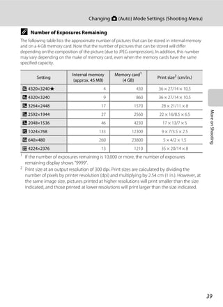 39
Changing A (Auto) Mode Settings (Shooting Menu)
MoreonShooting
C Number of Exposures Remaining
The following table lists the approximate number of pictures that can be stored in internal memory
and on a 4 GB memory card. Note that the number of pictures that can be stored will differ
depending on the composition of the picture (due to JPEG compression). In addition, this number
may vary depending on the make of memory card, even when the memory cards have the same
specified capacity.
1
If the number of exposures remaining is 10,000 or more, the number of exposures
remaining display shows “9999”.
2
Print size at an output resolution of 300 dpi. Print sizes are calculated by dividing the
number of pixels by printer resolution (dpi) and multiplying by 2.54 cm (1 in.). However, at
the same image size, pictures printed at higher resolutions will print smaller than the size
indicated, and those printed at lower resolutions will print larger than the size indicated.
Setting
Internal memory
(approx. 45 MB)
Memory card1
(4 GB)
Print size2
(cm/in.)
Q 4320×3240P 4 430 36 × 27/14 × 10.5
R 4320×3240 9 860 36 × 27/14 × 10.5
R 3264×2448 17 1570 28 × 21/11 × 8
L 2592×1944 27 2560 22 × 16/8.5 × 6.5
M 2048×1536 46 4230 17 × 13/7 × 5
N 1024×768 133 12300 9 × 7/3.5 × 2.5
O 640×480 260 23800 5 × 4/2 × 1.5
P 4224×2376 13 1210 35 × 20/14 × 8
 