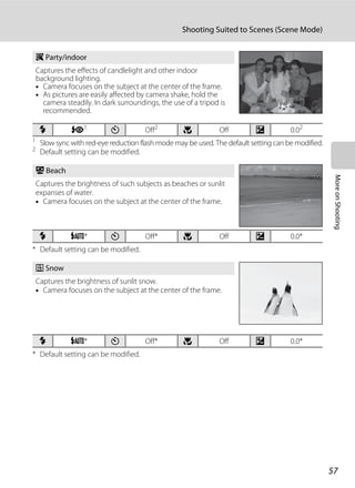57
Shooting Suited to Scenes (Scene Mode)
MoreonShooting
1
Slow sync with red-eye reduction flash mode may be used. The default setting can be modified.
2
Default setting can be modified.
* Default setting can be modified.
* Default setting can be modified.
f Party/indoor
Captures the effects of candlelight and other indoor
background lighting.
• Camera focuses on the subject at the center of the frame.
• As pictures are easily affected by camera shake, hold the
camera steadily. In dark surroundings, the use of a tripod is
recommended.
m V1
n Off2
p Off o 0.02
Z Beach
Captures the brightness of such subjects as beaches or sunlit
expanses of water.
• Camera focuses on the subject at the center of the frame.
m U* n Off* p Off o 0.0*
z Snow
Captures the brightness of sunlit snow.
• Camera focuses on the subject at the center of the frame.
m U* n Off* p Off o 0.0*
 