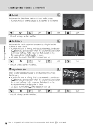 58
Shooting Suited to Scenes (Scene Mode)
MoreonShooting
* Default setting can be modified.
* Default setting can be modified.
* Default setting can be modified.
Use of a tripod is recommended in scene modes with which O is indicated.
h Sunset
Preserves the deep hues seen in sunsets and sunrises.
• Camera focuses on the subject at the center of the frame.
m W* n Off* p Off o 0.0*
i Dusk/dawn
Preserves the colors seen in the weak natural light before
sunrise or after sunset.
• Camera focuses at infinity. The focus area or focus indicator
(A 6) always glows green when the shutter-release button
is pressed halfway. Note, however, that objects in the
foreground may not always be in focus.
• AF-assist illuminator (A 146) does not light up.
m W n Off* p Off o 0.0*
j Night landscape
Slow shutter speeds are used to produce stunning night
landscapes.
• Camera focuses at infinity. The focus area or focus indicator
(A 6) always glows green when the shutter-release button
is pressed halfway. Note, however, that objects in the
foreground may not always be in focus.
• AF-assist illuminator (A 146) does not light up.
m W n Off* p Off o 0.0*
O
O
O
 