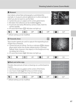 61
Shooting Suited to Scenes (Scene Mode)
MoreonShooting
* Default setting can be modified.
* Default setting can be modified.
l Museum
Use indoors where flash photography is prohibited (for
example, in museums and art galleries) or in other settings in
which you do not want to use the flash.
• Camera focuses on subject at the center of the frame.
• BSS (best shot selector) can be enabled (A 42).
• As pictures are easily affected by camera shake, hold the
camera steadily.
• AF-assist illuminator (A 146) does not light up.
m W n Off* p Off* o 0.0*
m Fireworks show
Slow shutter speeds are used to capture the expanding burst
of light from a firework.
• Camera focuses at infinity. The focus indicator (A 6) always
glows green when the shutter-release button is pressed
halfway. Note, however, that objects in the foreground may
not always be in focus.
• AF-assist illuminator (A 146) does not light up.
m W n Off p Off o 0.0
n Black and white copy
Provides clear pictures of text or drawings on a white board or
in print.
• Camera focuses on subject at the center of the frame.
• Use macro mode (A 34) to focus at short ranges.
• Colored text and drawings may not show up well.
m W* n Off* p Off* o 0.0*
O
 