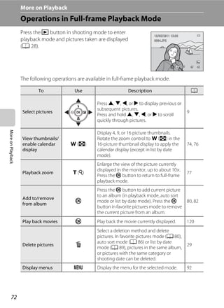 72
MoreonPlayback More on Playback
Operations in Full-frame Playback Mode
Press the c button in shooting mode to enter
playback mode and pictures taken are displayed
(A 28).
The following operations are available in full-frame playback mode.
To Use Description A
Select pictures
Press H, I, J, or K to display previous or
subsequent pictures.
Press and hold H, I, J, or K to scroll
quickly through pictures.
9
View thumbnails/
enable calendar
display
f (h)
Display 4, 9, or 16 picture thumbnails.
Rotate the zoom control to f (h) in the
16-picture thumbnail display to apply the
calendar display (except in list by date
mode).
74, 76
Playback zoom g (i)
Enlarge the view of the picture currently
displayed in the monitor, up to about 10×.
Press the k button to return to full-frame
playback mode.
77
Add to/remove
from album
k
Press the k button to add current picture
to an album (in playback mode, auto sort
mode or list by date mode). Press the k
button in favorite pictures mode to remove
the current picture from an album.
80, 82
Play back movies k Play back the movie currently displayed. 120
Delete pictures l
Select a deletion method and delete
pictures. In favorite pictures mode (A 80),
auto sort mode (A 86) or list by date
mode (A 89), pictures in the same album,
or pictures with the same category or
shooting date can be deleted.
29
Display menus d Display the menu for the selected mode. 92
4/ 44/ 4
15/05/2011 15:3015/05/2011 15:30
0004.JPG0004.JPG
 