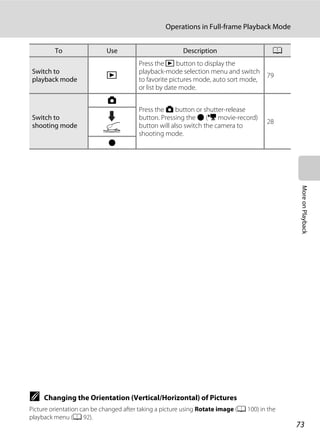 73
Operations in Full-frame Playback Mode
MoreonPlayback
C Changing the Orientation (Vertical/Horizontal) of Pictures
Picture orientation can be changed after taking a picture using Rotate image (A 100) in the
playback menu (A 92).
Switch to
playback mode
c
Press the c button to display the
playback-mode selection menu and switch
to favorite pictures mode, auto sort mode,
or list by date mode.
79
Switch to
shooting mode
A
Press the A button or shutter-release
button. Pressing the b (e movie-record)
button will also switch the camera to
shooting mode.
28
b
To Use Description A
 