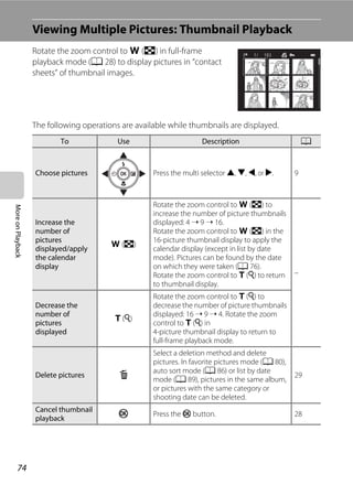74
MoreonPlayback
Viewing Multiple Pictures: Thumbnail Playback
Rotate the zoom control to f (h) in full-frame
playback mode (A 28) to display pictures in “contact
sheets” of thumbnail images.
The following operations are available while thumbnails are displayed.
To Use Description A
Choose pictures Press the multi selector H, I, J, or K. 9
Increase the
number of
pictures
displayed/apply
the calendar
display
f (h)
Rotate the zoom control to f (h) to
increase the number of picture thumbnails
displayed: 4 ➝ 9 ➝ 16.
Rotate the zoom control to f (h) in the
16-picture thumbnail display to apply the
calendar display (except in list by date
mode). Pictures can be found by the date
on which they were taken (A 76).
Rotate the zoom control to g (i) to return
to thumbnail display.
–
Decrease the
number of
pictures
displayed
g (i)
Rotate the zoom control to g (i) to
decrease the number of picture thumbnails
displayed: 16 ➝ 9 ➝ 4. Rotate the zoom
control to g (i) in
4-picture thumbnail display to return to
full-frame playback mode.
Delete pictures l
Select a deletion method and delete
pictures. In favorite pictures mode (A 80),
auto sort mode (A 86) or list by date
mode (A 89), pictures in the same album,
or pictures with the same category or
shooting date can be deleted.
29
Cancel thumbnail
playback
k Press the k button. 28
1/ 10
 
