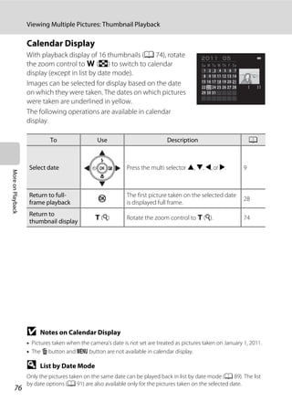 76
Viewing Multiple Pictures: Thumbnail Playback
MoreonPlayback
Calendar Display
With playback display of 16 thumbnails (A 74), rotate
the zoom control to f (h) to switch to calendar
display (except in list by date mode).
Images can be selected for display based on the date
on which they were taken. The dates on which pictures
were taken are underlined in yellow.
The following operations are available in calendar
display.
B Notes on Calendar Display
• Pictures taken when the camera’s date is not set are treated as pictures taken on January 1, 2011.
• The l button and d button are not available in calendar display.
D List by Date Mode
Only the pictures taken on the same date can be played back in list by date mode (A 89). The list
by date options (A 91) are also available only for the pictures taken on the selected date.
To Use Description A
Select date Press the multi selector H, I, J, or K. 9
Return to full-
frame playback
k
The first picture taken on the selected date
is displayed full frame.
28
Return to
thumbnail display
g (i) Rotate the zoom control to g (i). 74
3
2011 05
Su M Tu W Th F Sa
7654321
141312111098
21201918171615
28272625242322
313029
 