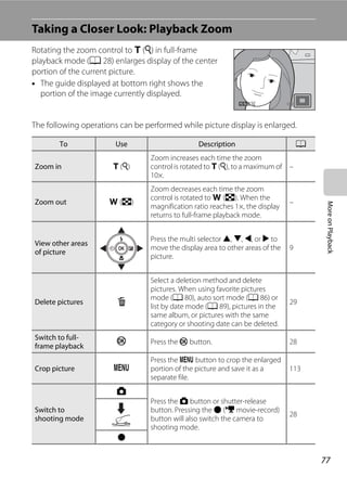 77
MoreonPlayback
Taking a Closer Look: Playback Zoom
Rotating the zoom control to g (i) in full-frame
playback mode (A 28) enlarges display of the center
portion of the current picture.
• The guide displayed at bottom right shows the
portion of the image currently displayed.
The following operations can be performed while picture display is enlarged.
To Use Description A
Zoom in g (i)
Zoom increases each time the zoom
control is rotated to g (i), to a maximum of
10×.
–
Zoom out f (h)
Zoom decreases each time the zoom
control is rotated to f (h). When the
magnification ratio reaches 1×, the display
returns to full-frame playback mode.
–
View other areas
of picture
Press the multi selector H, I, J, or K to
move the display area to other areas of the
picture.
9
Delete pictures l
Select a deletion method and delete
pictures. When using favorite pictures
mode (A 80), auto sort mode (A 86) or
list by date mode (A 89), pictures in the
same album, or pictures with the same
category or shooting date can be deleted.
29
Switch to full-
frame playback
k Press the k button. 28
Crop picture d
Press the d button to crop the enlarged
portion of the picture and save it as a
separate file.
113
Switch to
shooting mode
A
Press the A button or shutter-release
button. Pressing the b (e movie-record)
button will also switch the camera to
shooting mode.
28
b
 