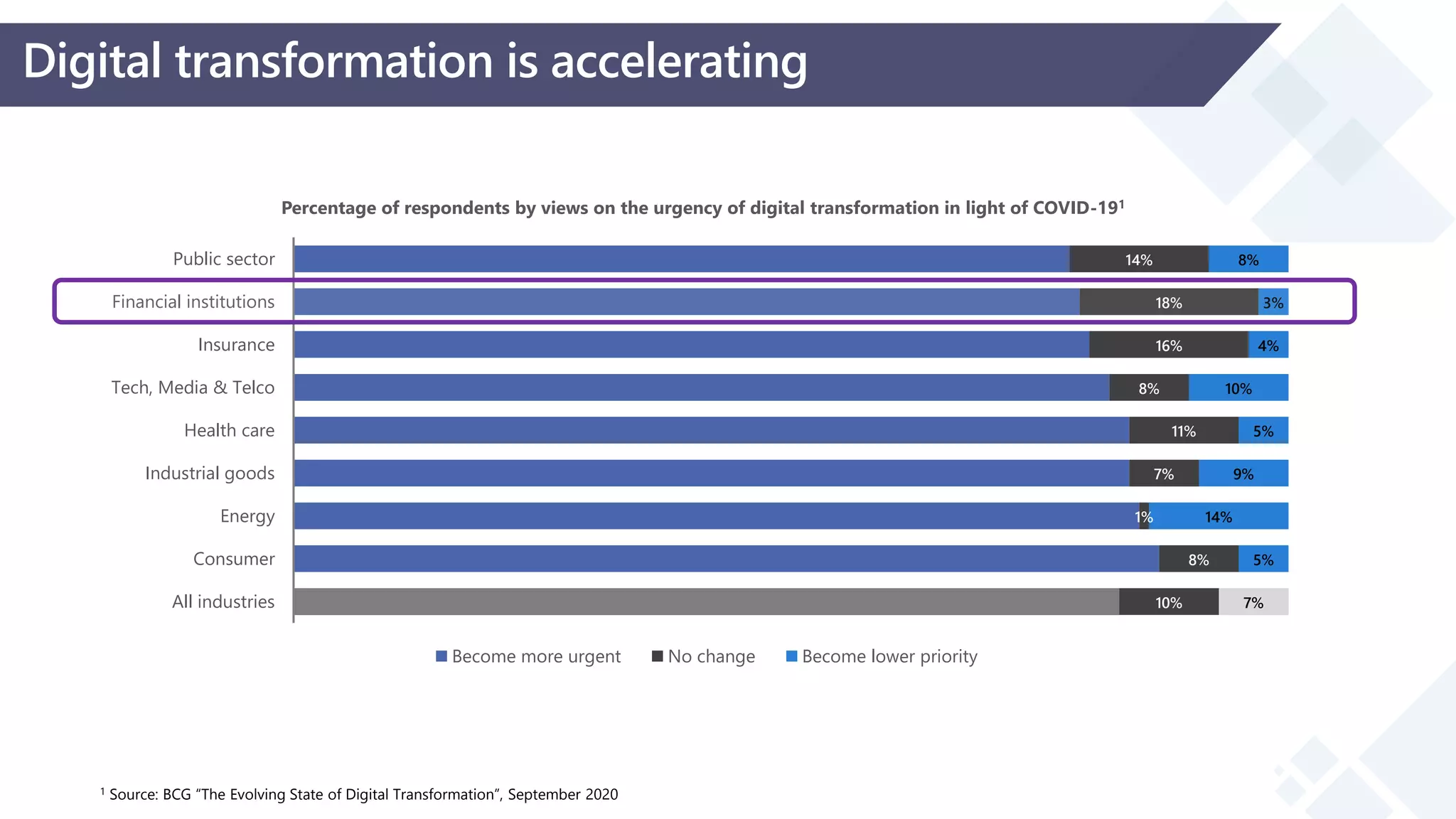 Digital transformation is accelerating
10%
8%
1%
7%
11%
8%
16%
18%
14%
7%
5%
14%
9%
5%
10%
4%
3%
8%
All industries
Consumer
Energy
Industrial goods
Health care
Tech, Media & Telco
Insurance
Financial institutions
Public sector
Percentage of respondents by views on the urgency of digital transformation in light of COVID-191
Become more urgent No change Become lower priority
1 Source: BCG “The Evolving State of Digital Transformation”, September 2020
 