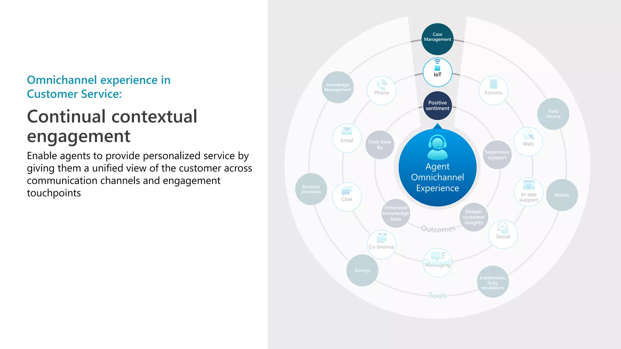 Omnichannel experience in
Customer Service:
Continual contextual
engagement
Enable agents to provide personalized service by
giving them a unified view of the customer across
communication channels and engagement
touchpoints
Case
Management
Knowledge
Management
Phone
IoT
Forums
Field
Service
Email First-time
fix
Positive
sentiment
Agent
Omnichannel
Experience
Supervisor
support
Web
Business
processes
Chat
Enhanced
knowledge
base
Deeper
customer
insights
In-app
support
Mobile
Co-browse
Surveys
Messaging
Social
Entitlements,
SLAs,
escalations
 