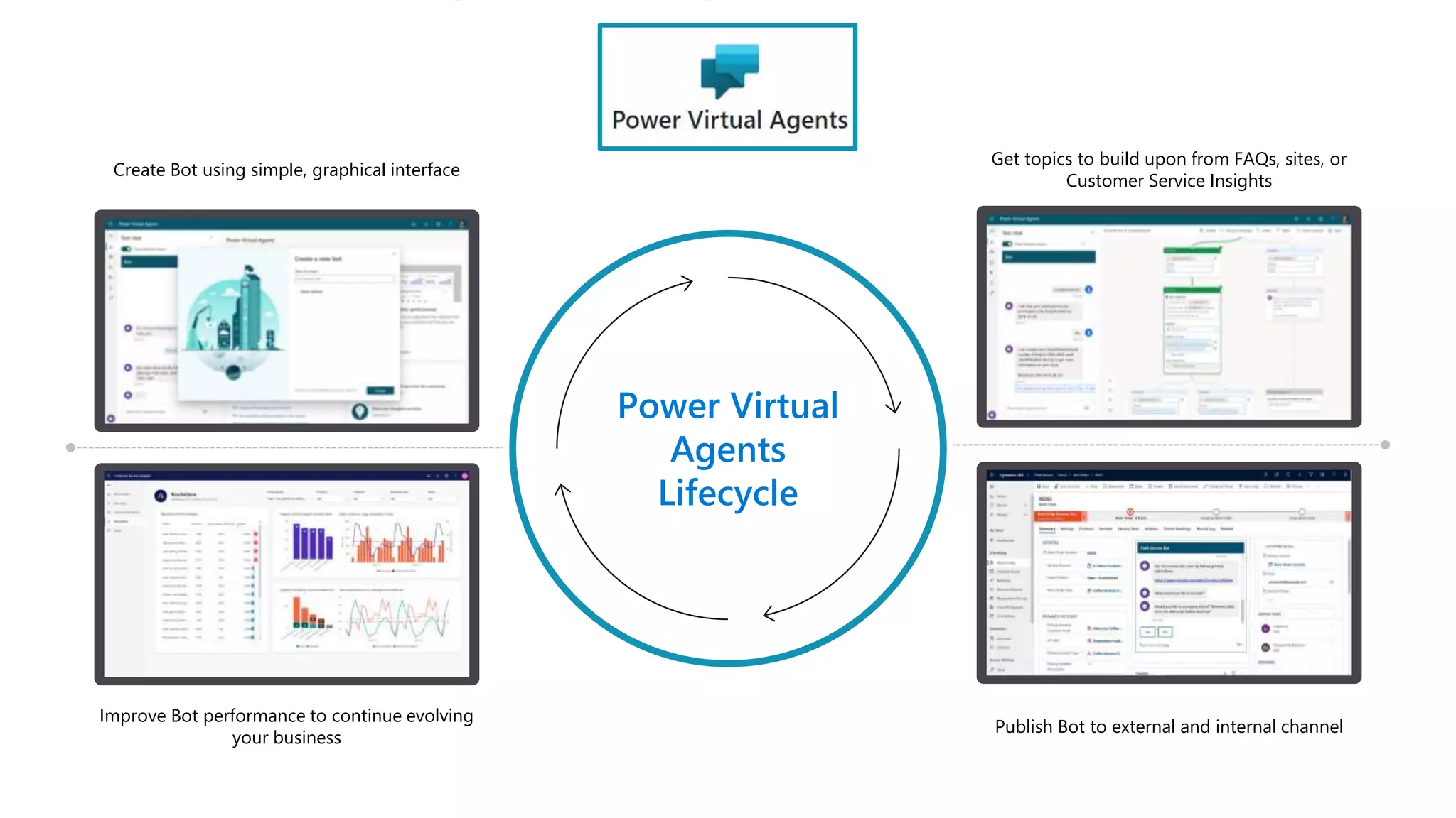 Create Bot using simple, graphical interface
Improve Bot performance to continue evolving
your business
Power Virtual
Agents
Lifecycle
Get topics to build upon from FAQs, sites, or
Customer Service Insights
Publish Bot to external and internal channel
 