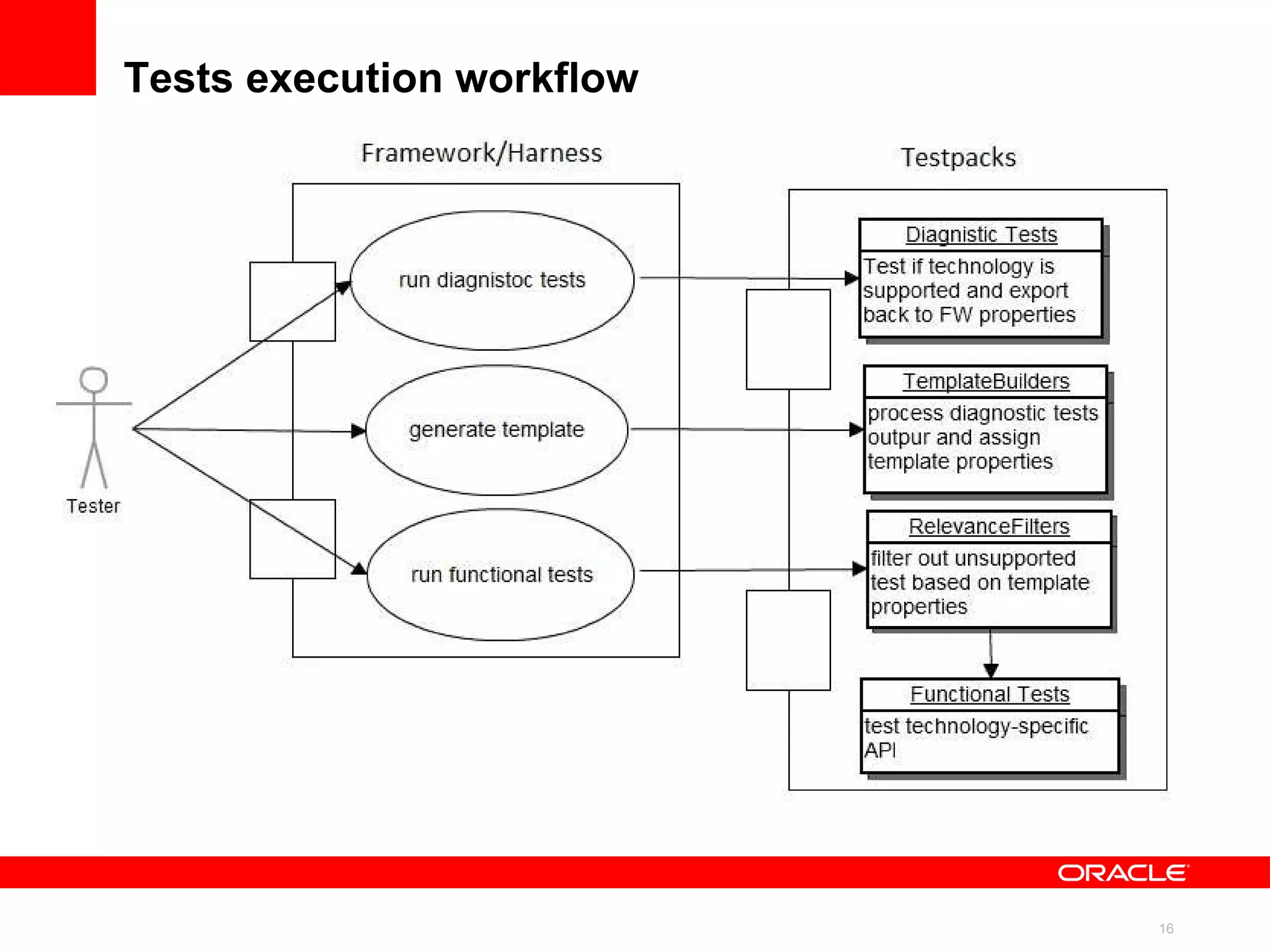 Express testing: evaluate device quality in 4 hours. 