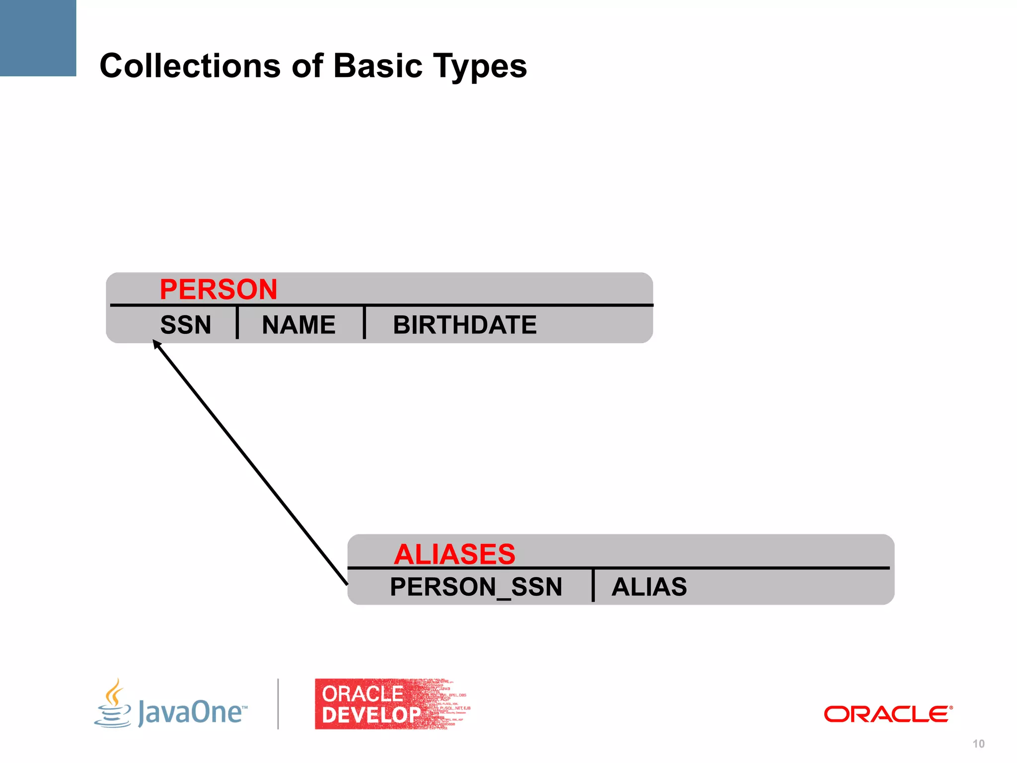 Collections of Basic Types




   PERSON
   SSN   NAME    BIRTHDATE




                 ALIASES
                 PERSON_SSN   ALIAS




                                      10
 