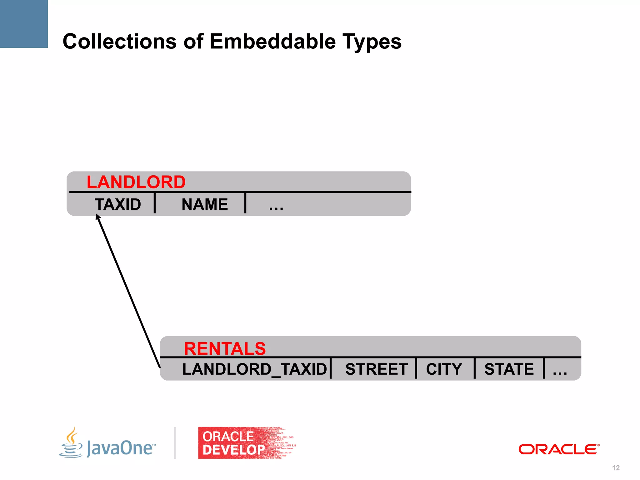 Collections of Embeddable Types




  LANDLORD
  TAXID   NAME       …




           RENTALS
          LANDLORD_TAXID   STREET   CITY   STATE   …




                                                       12
 