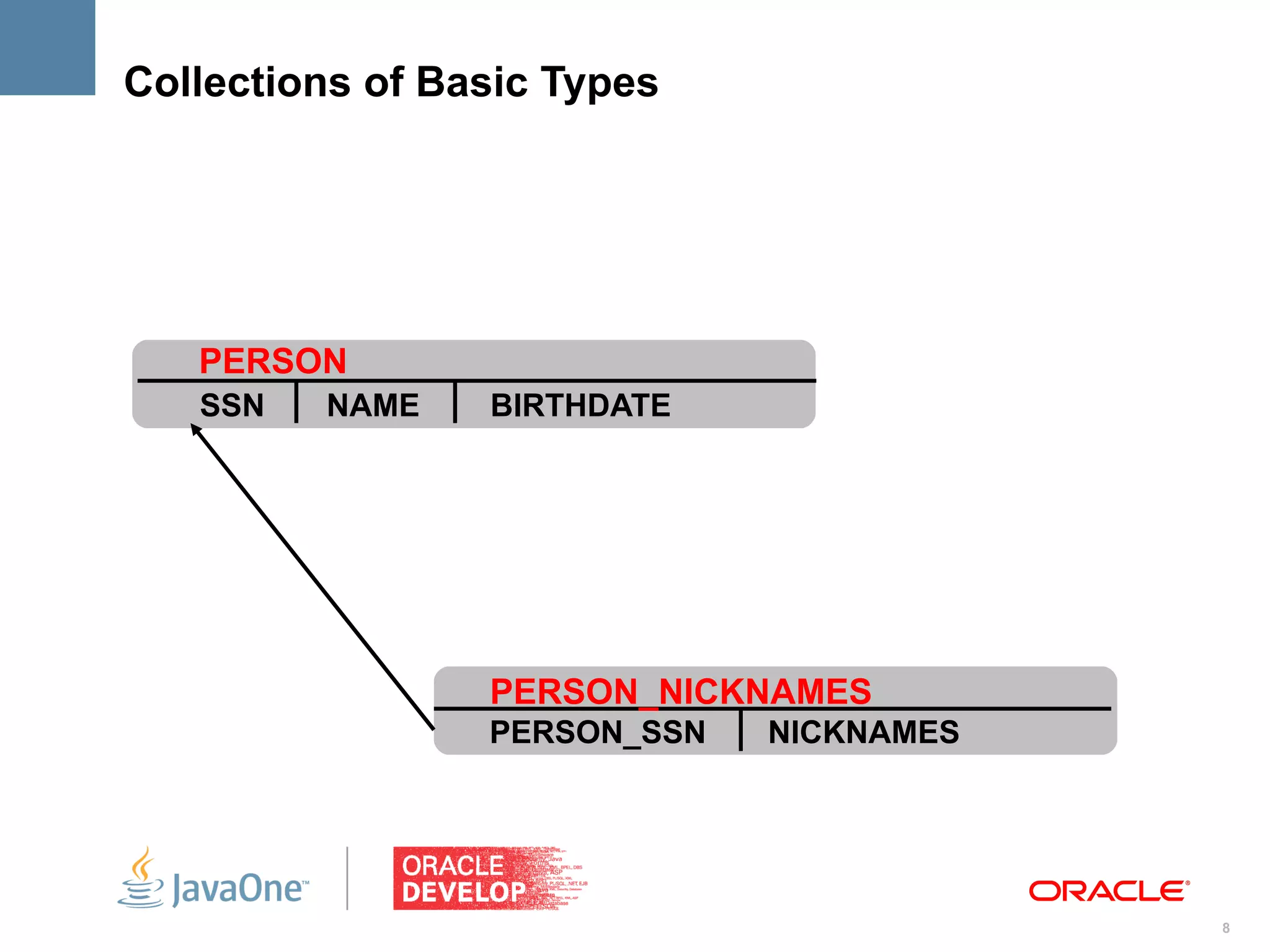 Collections of Basic Types




   PERSON
   SSN   NAME    BIRTHDATE




                 PERSON_NICKNAMES
                 PERSON_SSN   NICKNAMES




                                          8
 